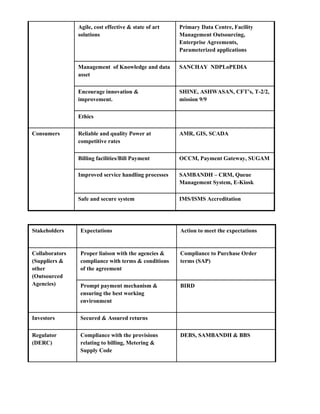 Grossly inadequate  Billing & Collection Systems with extensive Revenue Leakages