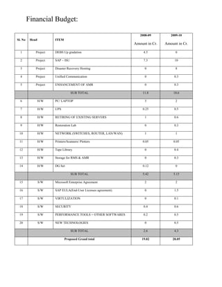 System AdministrationComputerization stage<br />July 2002-No Computerization<br />July 2003-Data from excel sheet was transferred to the                                   <br />                  ERP  package - ENRGISE<br />Sep 2003-Online GRN (Goods Receipt Note) started<br />Jan 2004-Online Issues started<br />Mar 2004-Manual Ledgers Closed<br />Apr 2004-Fully computerized (Online GRN, Issue, Dispatch                                advise, MIS reports)<br />Dec 2005    -     SAP Go Live<br />Jun 2008    -     SAP ESS (Employee Self Service)<br />Apr 2009    -     SAP PMS (Performance Manangement system)<br />Dec 2009    -     SAP SRM (Supplier Relationship Management)<br />Jan 2010    -     GRC (Governance, Risk & Compliance) <br />Benefits<br />Online stock availability<br />Transparency<br />More accurate records<br />No Tampering of records<br />No stock hoarding<br />ENRGISE PACKAGE<br />HARDWAREServer HP ML 570DUAL XEON 1.7 GHZ CPU2 GB RAMRAID 5 InstalledUsing SAN for Central StorageOPERATING SYSTEMWINDOWS 2000DATABASEORACLE 9.2FRONT ENDVISUAL BASIC 6.0<br />ENRGISE faced the challenge of 3 full life cycles (Financial year) and emerged as a success story not only for the NDPL management but also portrayed the efforts of NDPL team members.<br />After the success of ERP (Enterprise Resource and Planning) product from TCS, NDPL team management decided to move on to tried and tested ERP package all over the world SAP.<br />ERP for internal Business processes:<br />To realize its vision and mission, NDPL started changing business processes, implementing IT infrastructure, changing mindset of people, developing skills of people etc which took almost 2 years. NDPL prepared its IT and technology Roadmap. After achieving confidence of its people to use IT, NDPL implemented an ERP named as Energize which also became the first induction training and culture building tool at NDPL. This ERP has limitations such as poor information security, limited cross functional integration, unavailability of all business processes etc. This has led to requirement of an ERP system offering all business functions and their integration with proper information security. NDPL also desired to change the culture of public sector to a technology driven, efficient and performance oriented company.<br />SAP as an ERP:<br />SAP implementation project at NDPL was named as “SAMANVAY”. As the name signifies, it means “INTEGRATION OF END TO END WORK FLOW IN BUSINESS PROCESSES”. The objective of SAP implementation in NDPL was to assimilate key support processes such as Human Resources, Finance & Controlling, Plant Maintenance, Project System, Procurement, Inventory Management, etc. <br />The Project followed ASAP methodology. The project targets were defined & individual milestones were specified. The implementation of SAP at NDPL started with clear mandate of Top Management “To adapt SAP Best Practices with least developments”. This became a key factor for such full-fledged implementation in a short span of time (less than 6 months), which qualifies us to be one of the fastest implementation in the history of SAP.<br />Milestones and Achievements:<br />Phase I a ( R/3 , ESS )Phase I b ( BW, SEM - BSC )Project Preparation Phase03-06-200525-08-2005Business Blueprint Signoff27-07-200501-11-2005Realization Phase & Integration Testing30-09-200530-11- 2005Final Preparation, End user training GOLIVE 01-12-200528-01-2006End of PGLS31-01-200610-03- 2006<br />In this project, SAP helped NDPL core team to acquire customization and implementation skills and to train 500 users before Go live.  Most of these users were having little or no computer knowledge.