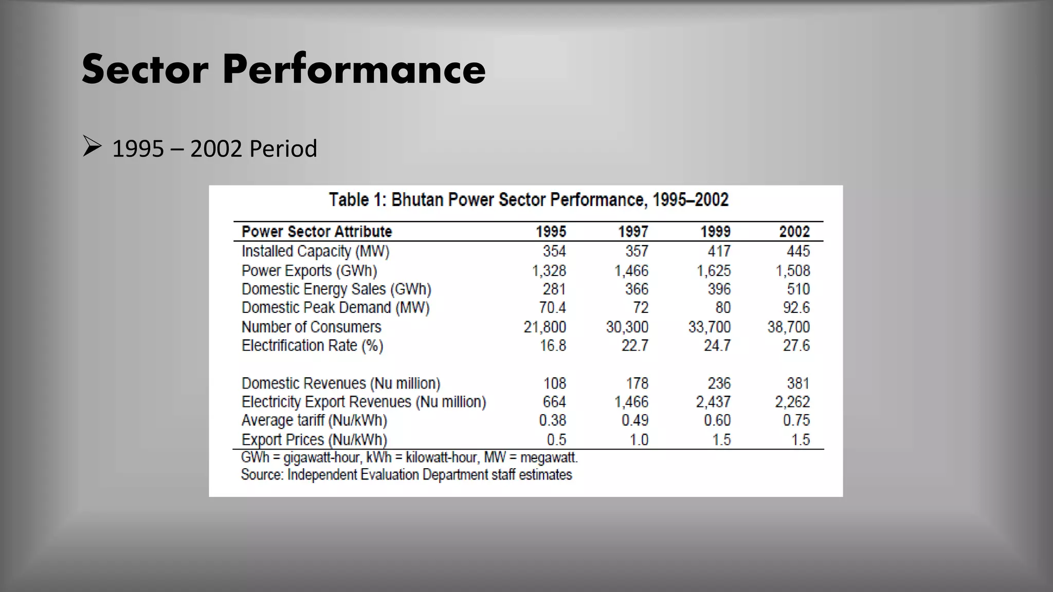 Sector Performance
 1995 – 2002 Period
 