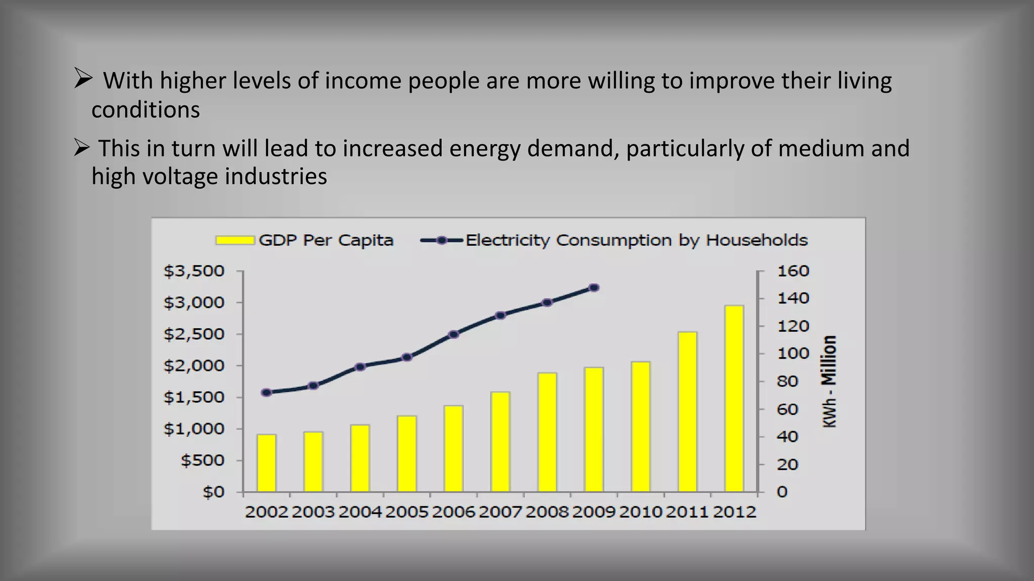  With higher levels of income people are more willing to improve their living
conditions
 This in turn will lead to increased energy demand, particularly of medium and
high voltage industries
 