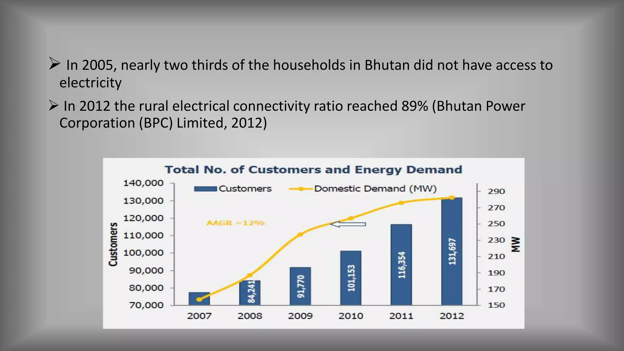  In 2005, nearly two thirds of the households in Bhutan did not have access to
electricity
 In 2012 the rural electrical connectivity ratio reached 89% (Bhutan Power
Corporation (BPC) Limited, 2012)
 
