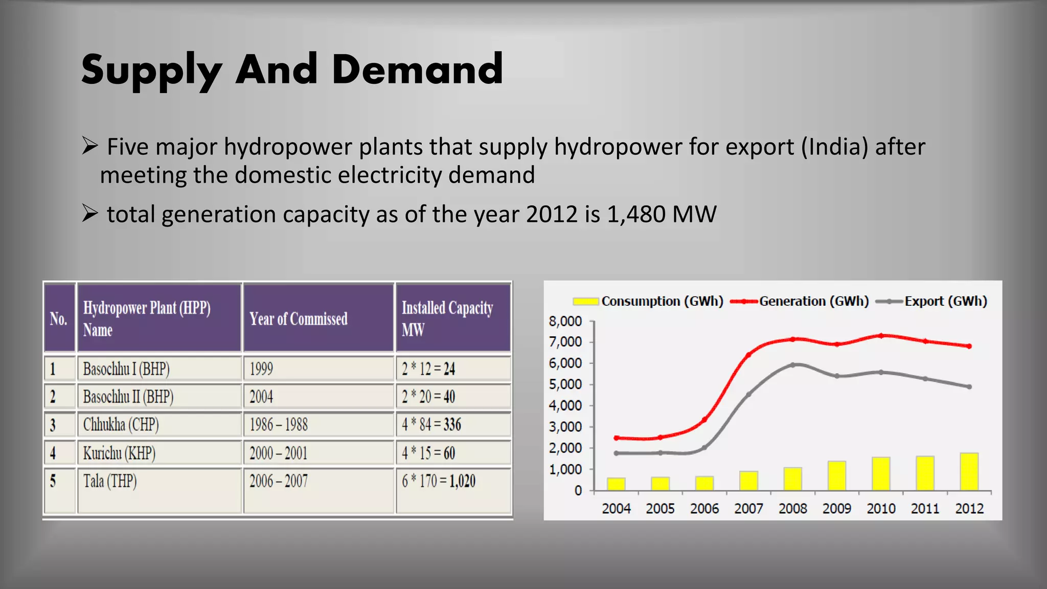 Supply And Demand
 Five major hydropower plants that supply hydropower for export (India) after
meeting the domestic electricity demand
 total generation capacity as of the year 2012 is 1,480 MW
 