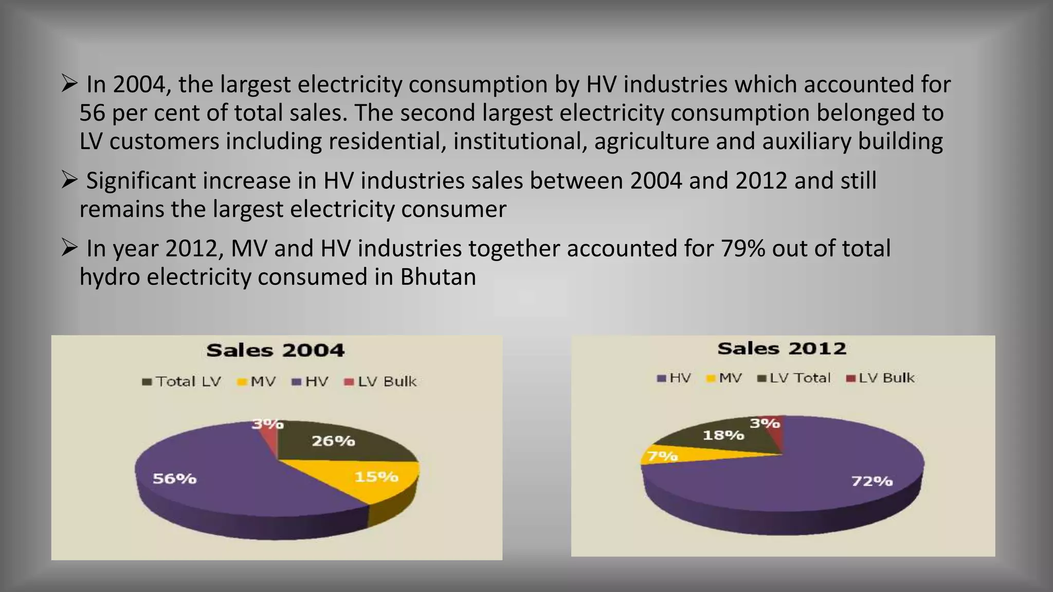  In 2004, the largest electricity consumption by HV industries which accounted for
56 per cent of total sales. The second largest electricity consumption belonged to
LV customers including residential, institutional, agriculture and auxiliary building
 Significant increase in HV industries sales between 2004 and 2012 and still
remains the largest electricity consumer
 In year 2012, MV and HV industries together accounted for 79% out of total
hydro electricity consumed in Bhutan
 