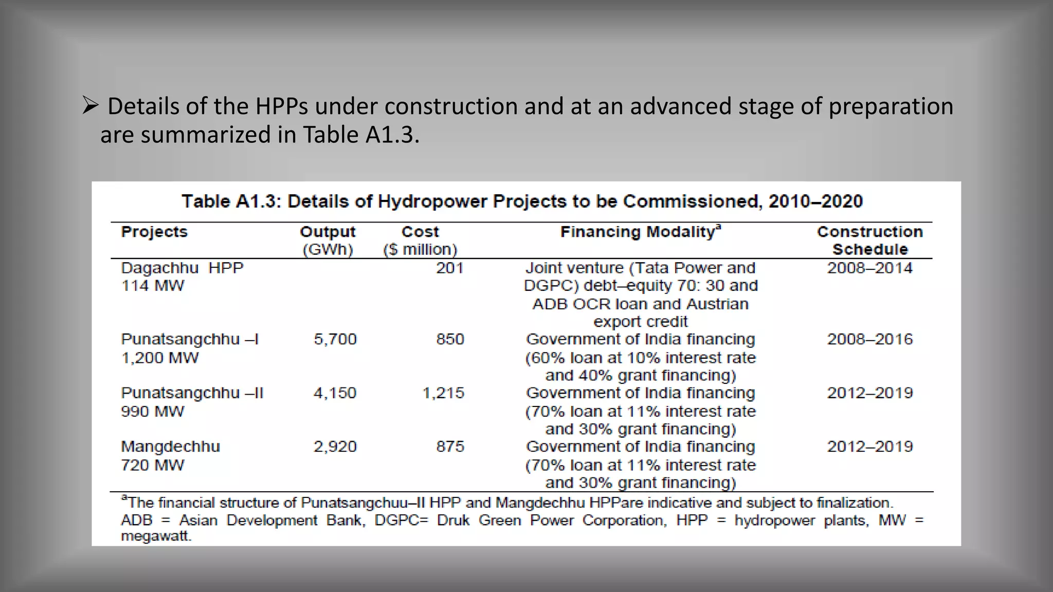  Details of the HPPs under construction and at an advanced stage of preparation
are summarized in Table A1.3.
 