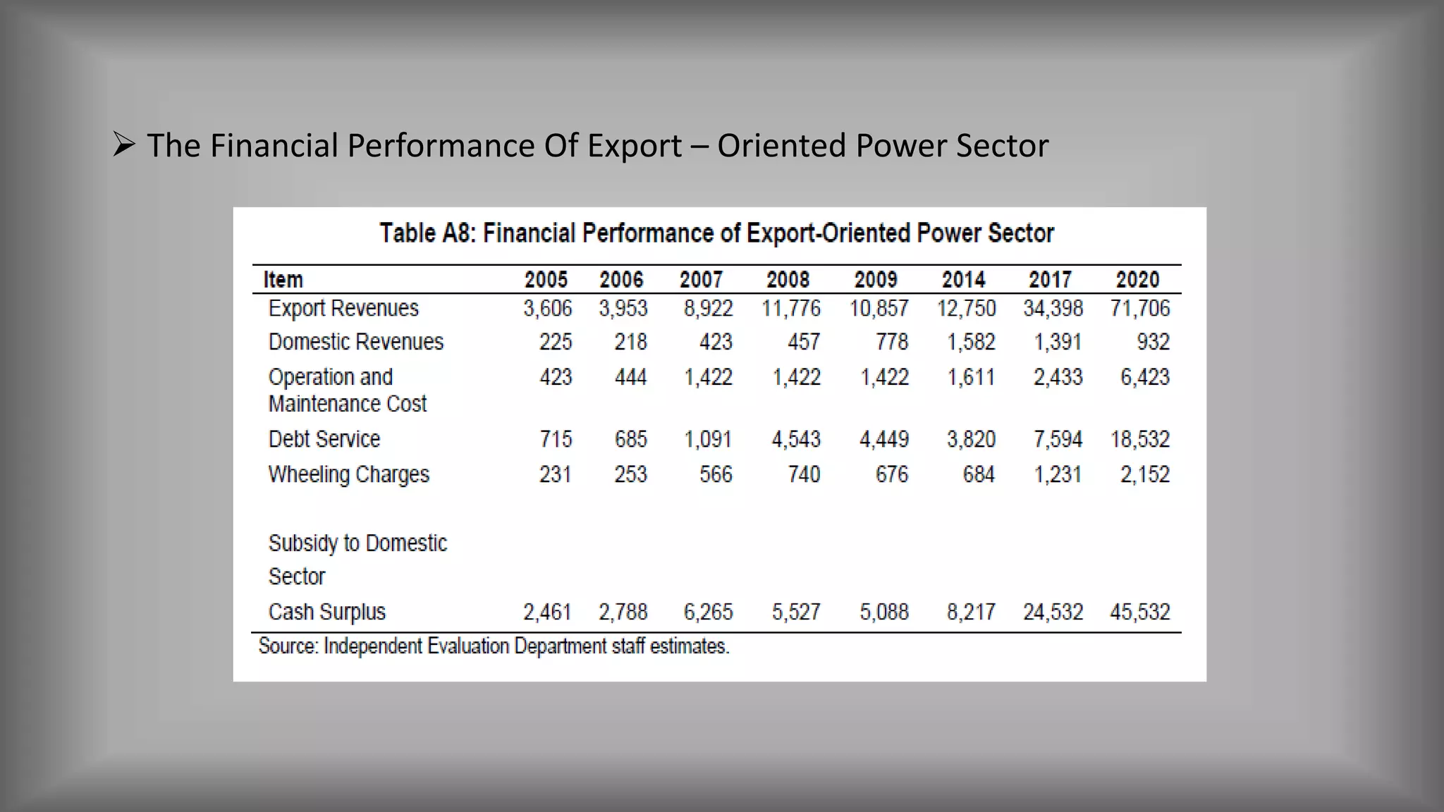  The Financial Performance Of Export – Oriented Power Sector
 