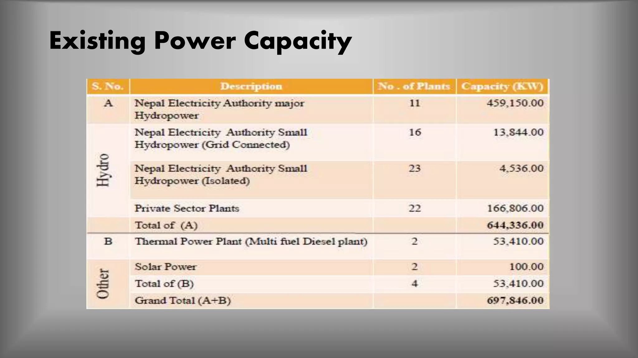 Existing Power Capacity
 
