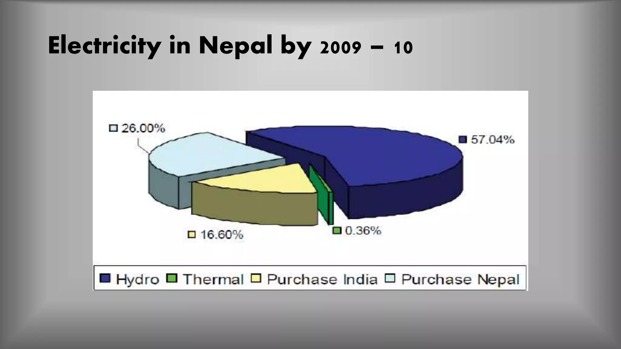 Electricity in Nepal by 2009 – 10
 