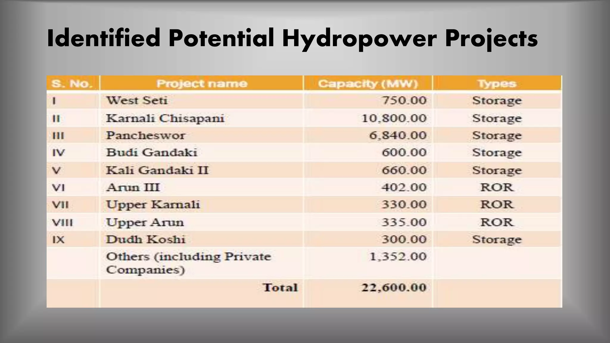 Identified Potential Hydropower Projects
 