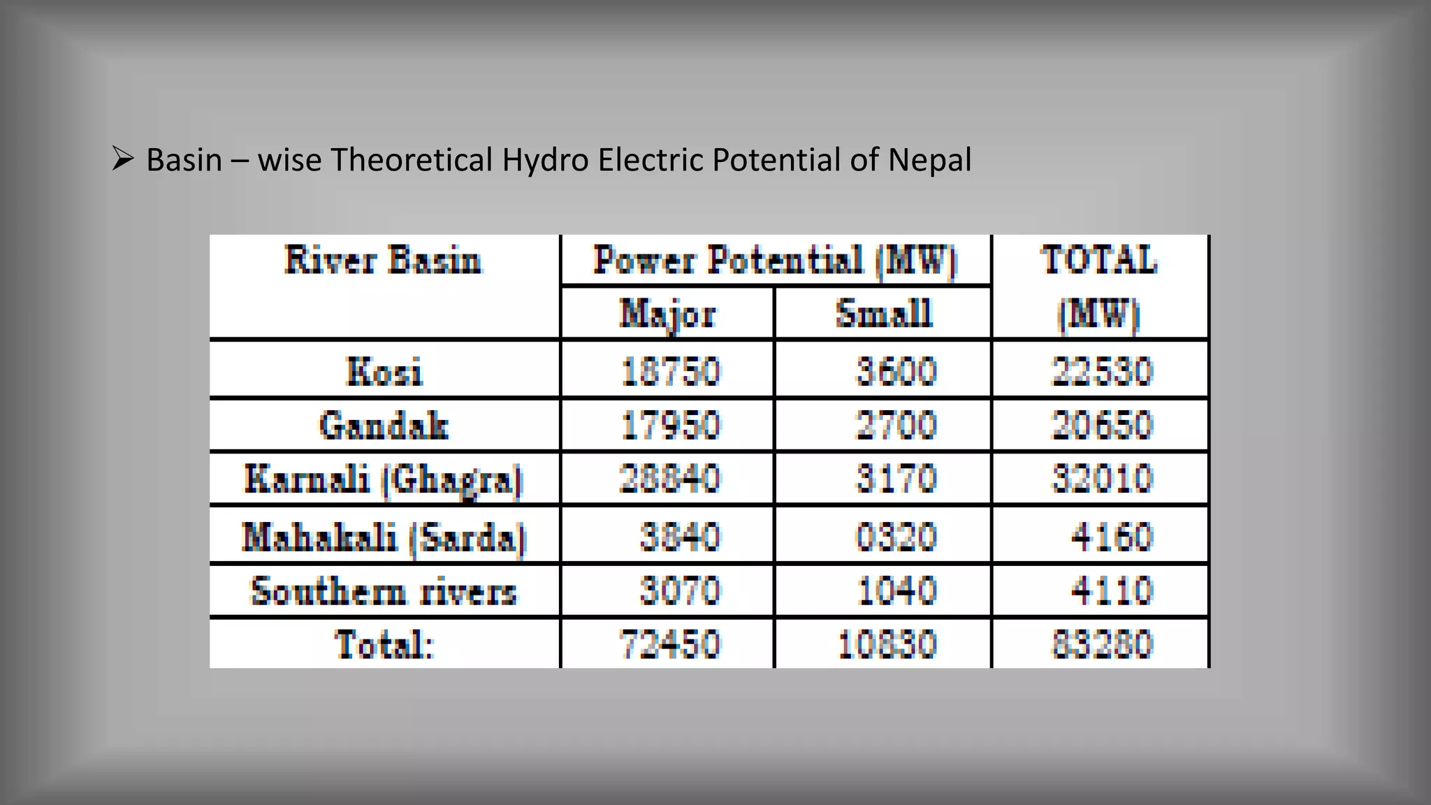  Basin – wise Theoretical Hydro Electric Potential of Nepal
 