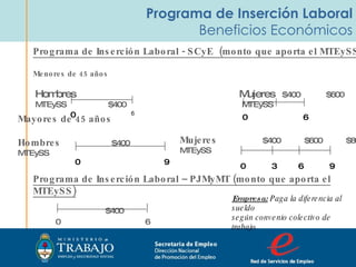 Programa de Inserción Laboral Beneficios Económicos Secretaria de Empleo Dirección Nacional  de Promoción del Empleo  Programa de Inserción Laboral – PJMyMT (monto que aporta el MTEySS) $400   Empresa:  Paga la diferencia al sueldo según convenio colectivo de trabajo. 0 6 Programa de Inserción Laboral - SCyE  (monto que aporta el MTEySS) Menores de 45 años Hombres  Mujeres  $400  $600 MTEySS  $400  MTEySS 0 6 0 6 Mayores de 45 años Hombres  $400  MTEySS 0 9 Mujeres  $400  $600  $800 MTEySS 0 6 3 9 