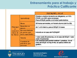 Secretaria de Empleo Dirección Nacional  de Promoción del Empleo  Entrenamiento para el trabajo y Práctica Calificante PJCMyMT y SCyE Principales características de las líneas Aprendizaje Práctico y teórico (la teoría es obligatoria, un 10% PYME y un 20% gran empresa). Para el SCyE puede o no incluir parte teórica Horas 20 horas semanales, en horario diurno (de 6 a 20). Duración en meses de 1 a 6 máximo, para el SCyE 3 meses Reconocimiento de gastos por hora capacitador Incluido en el caso del PJCMyMT Tutoría 1 tutor cada 20 personas, en el caso del SCyE 1 tutor cada 10 personas Cantidad de prácticas por persona Los Jóvenes solo podrán realizar 1 practica.  En el caso del SCyE no hay limite, se aplica criterio de gestión. 
