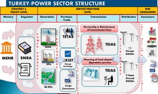 EUAS
IPPs
TEIAS
TEIAS
TETAS
MENR EMRA
RE IPPs
Ownership & Maintenance
of transmission lines
Planning of load dispatch &
Operation services
EXIST
Energy
Exchange
13
Private
DISCOs
8 State
Owned
DISCOs
Large
Consumers
Ministry Regulator Generation Purchase/
Trade
Transmission Distribution Consumers
STRATEGY &
POLICY LEVEL
SERVICE PROVIDER
LEVEL
END
CONSUMERS
P
O
W
E
R
P
R
O
D
U
C
E
R
S
P
U
R
C
H
A
S
E
R
S
T
R
A
N
S
M
I
S
S
I
O
N
S
E
R
V
I
C
E
P
R
O
V
I
D
E
R
D
I
S
T
R
I
B
U
T
O
R
S
S
M
A
L
L
M
E
D
I
U
M
&
L
A
R
G
E
C
U
S
T
O
M
E
R
S
 