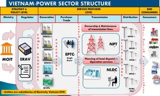 HPCO
IPPs
NPT
NLDC
CPCO
SPCO
EPTC
Single
BuyerMOIT
GENCO-1
ERAV
RE IPPs
Ownership & Maintenance
of transmission lines
Planning of load dispatch &
Operation services
NPCO
GENCO-2
GENCO-3
HCMC
PCO#-Entities are subsidiaries of Electricity Vietnam-EVN
#
#
#
#
#
#
#
#
#
#
#
Ministry Regulator Generation Purchase/
Trade
Transmission Distribution Consumers
STRATEGY &
POLICY LEVEL
SERVICE PROVIDER
LEVEL
END
CONSUMERS
P
O
W
E
R
P
R
O
D
U
C
E
R
S
P
U
R
C
H
A
S
E
R
S
T
R
A
N
S
M
I
S
S
I
O
N
S
E
R
V
I
C
E
P
R
O
V
I
D
E
R
D
I
S
T
R
I
B
U
T
O
R
S
S
M
A
L
L
M
E
D
I
U
M
&
L
A
R
G
E
C
U
S
T
O
M
E
R
S
 