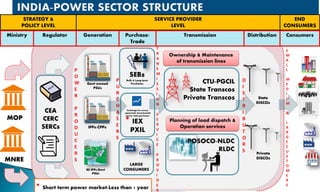 Govt owned
PSUs
IPPs/CPPs
P
O
W
E
R
P
R
O
D
U
C
E
R
S
P
U
R
C
H
A
S
E
R
S
T
R
A
N
S
M
I
S
S
I
O
N
S
E
R
V
I
C
E
P
R
O
V
I
D
E
R
CTU-PGCIL
State Transcos
Private Transcos
POSOCO-NLDC
RLDC
D
I
S
T
R
I
B
U
T
O
R
S
S
M
A
L
L
M
E
D
I
U
M
&
L
A
R
G
E
C
U
S
T
O
M
E
R
S
MOP
CEA
CERC
SERCs
RE IPPs/Govt
PSUs
STRATEGY &
POLICY LEVEL
SERVICE PROVIDER
LEVEL
END
CONSUMERS
Ownership & Maintenance
of transmission lines
Planning of load dispatch &
Operation services
State
DISCOs
Private
DISCOs
Ministry Regulator Generation Purchase/
Trade
Transmission Distribution Consumers
SEBs
Bulk & Long term
Purchases
Exchange for excess
capacirtyU &ncontracted
power tsale/purchaser
IEX
PXIL
LARGE
CONSUMERS
MNRE
*
* Short term power market-Less than 1 year
 