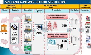 CEB owned
Cos
IPPs
P
O
W
E
R
P
R
O
D
U
C
E
R
S
P
U
R
C
H
A
S
E
R
S
T
R
A
N
S
M
I
S
S
I
O
N
S
E
R
V
I
C
E
P
R
O
V
I
D
E
R
CEB
CEB
D
I
S
T
R
I
B
U
T
O
R
S
S
M
A
L
L
M
E
D
I
U
M
&
L
A
R
G
E
C
U
S
T
O
M
E
R
S
MoPE
PUC
SLSEA
RE IPPs/CEB
owned cos
STRATEGY &
POLICY LEVEL
SERVICE PROVIDER
LEVEL
END
CONSUMERS
Ownership & Maintenance
of transmission lines
Planning of load dispatch &
Operation services
CEB
LECO
Ministry Regulator Generation Purchase/
Trade
Transmission Distribution Consumers
CEB
CEB
 