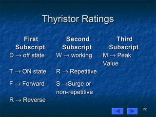 22
Thyristor RatingsThyristor Ratings
FirstFirst
SubscriptSubscript
SecondSecond
SubscriptSubscript
ThirdThird
SubscriptSubscript
DD →→ off stateoff state WW →→ workingworking MM →→ PeakPeak
ValueValue
TT →→ ON stateON state RR →→ RepetitiveRepetitive
FF →→ ForwardForward SS →→Surge orSurge or
non-repetitivenon-repetitive
RR →→ ReverseReverse
 