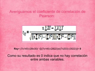 Averiguamos el coeficiente de correlación de
Pearson:
Rxy= (7x140)-(28x35)/ √[((7x140)-(2822))x((7x203)-(3522))]= 0
Como su resultado es 0 indica que no hay correlación
entre ambas variables.
 