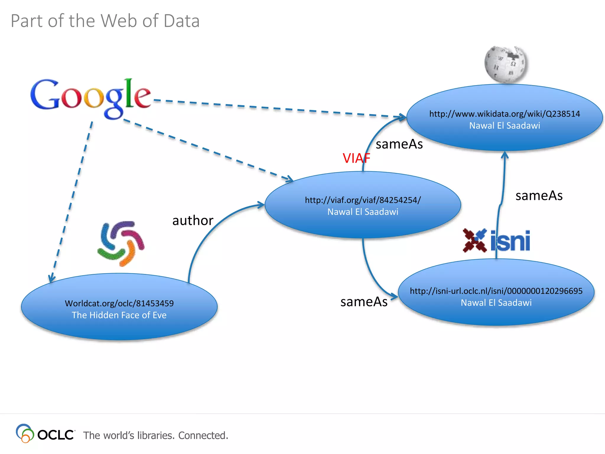 The world’s libraries. Connected.
Part of the Web of Data
Worldcat.org/oclc/81453459
The Hidden Face of Eve
http://viaf.org/viaf/84254254/
Nawal El Saadawi
http://www.wikidata.org/wiki/Q238514
Nawal El Saadawi
http://isni-url.oclc.nl/isni/0000000120296695
Nawal El Saadawi
author
sameAs
sameAs
sameAs
VIAF
 