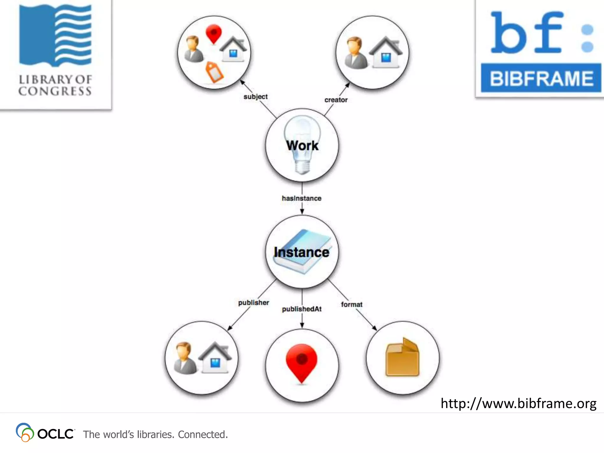 The world’s libraries. Connected.
http://www.bibframe.org
 