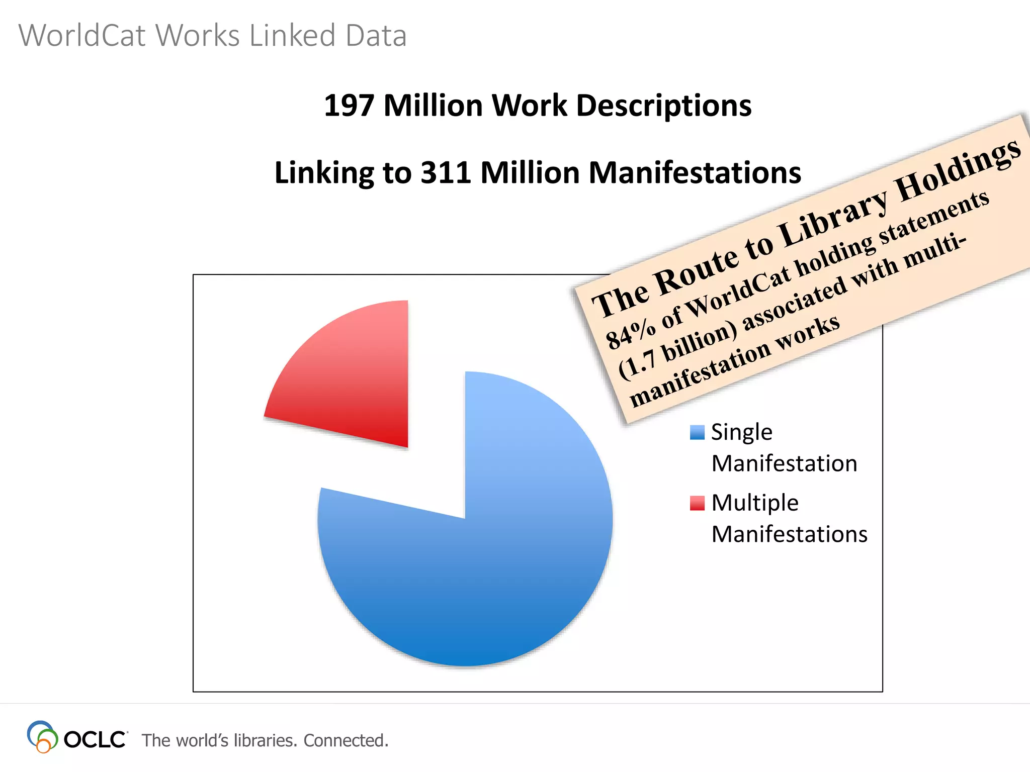The world’s libraries. Connected.
WorldCat Works Linked Data
Single
Manifestation
Multiple
Manifestations
197 Million Work Descriptions
Linking to 311 Million Manifestations
 