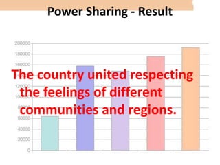 Power Sharing - ResultThe country united respecting the feelings of different communities and regions.