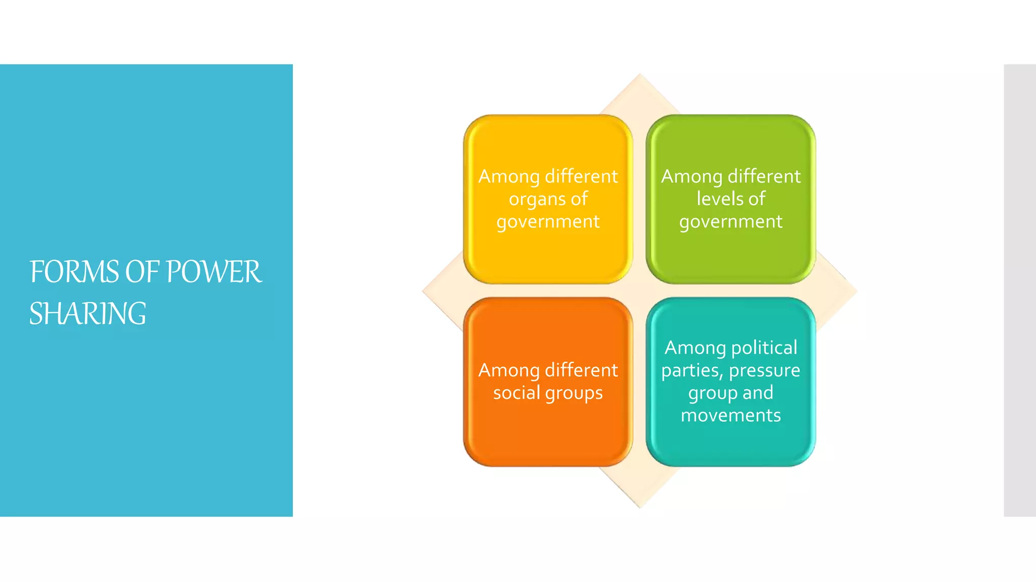 FORMS OF POWER 
SHARING 
Among different 
organs of 
government 
Among different 
levels of 
government 
Among different 
social groups 
Among political 
parties, pressure 
group and 
movements 
 