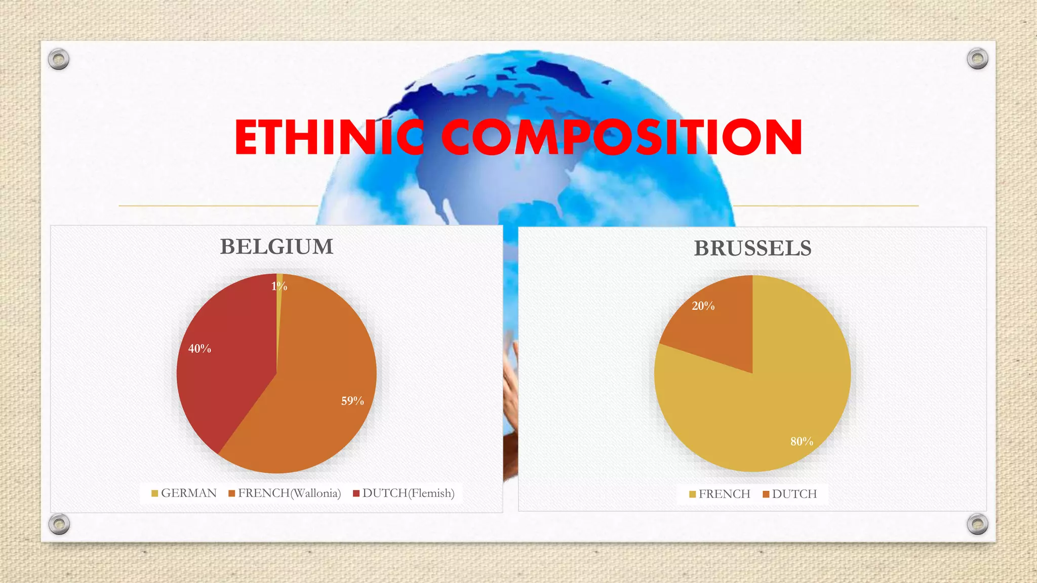 ETHINIC COMPOSITION 
1% 
59% 
40% 
BELGIUM 
GERMAN FRENCH(Wallonia) DUTCH(Flemish) 
BRUSSELS 
80% 
20% 
FRENCH DUTCH 
 