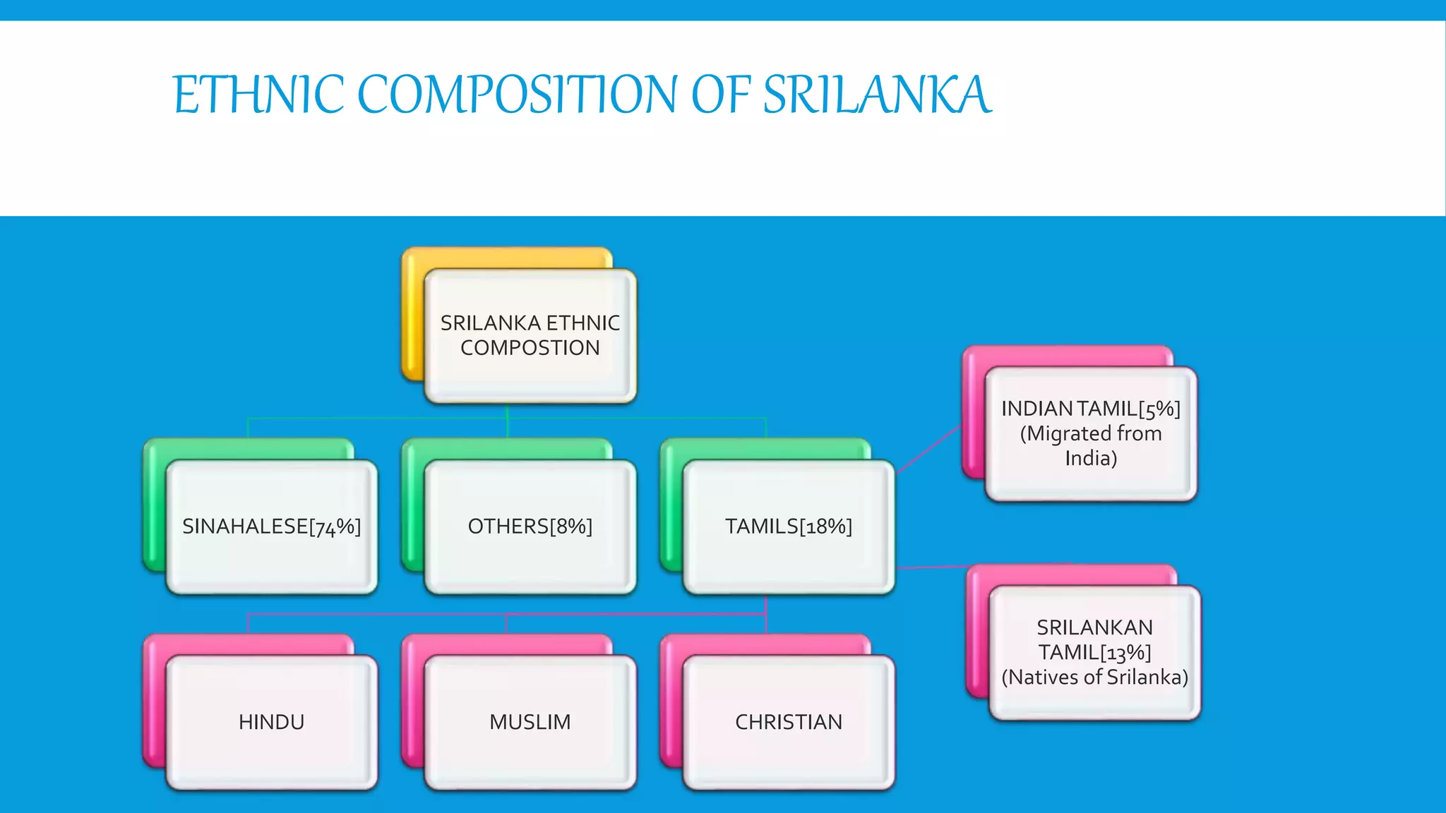 ETHNIC COMPOSITION OF SRILANKA 
SRILANKA ETHNIC 
COMPOSTION 
SINAHALESE[74%] OTHERS[8%] TAMILS[18%] 
HINDU MUSLIM CHRISTIAN 
INDIAN TAMIL[5%] 
(Migrated from 
India) 
SRILANKAN 
TAMIL[13%] 
(Natives of Srilanka) 
 