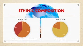 ETHINIC COMPOSITION 
1% 
59% 
40% 
BELGIUM 
GERMAN FRENCH(Wallonia) DUTCH(Flemish) 
BRUSSELS 
80% 
20% 
FRENCH DUTCH 
 