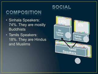 • Sinhala Speakers:
74%. They are mostly
Buddhists
• Tamils Speakers:
18%. They are Hindus
and Muslims
13%
5%
 