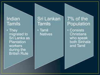 Indian
Tamils
• They
migrated to
Sri Lanka as
Plantation
workers
during the
British Rule
Sri Lankan
Tamils
• Tamil
Natives
7% of the
Population
• Consists
Christians
who speak
both Sinhala
and Tamil
 