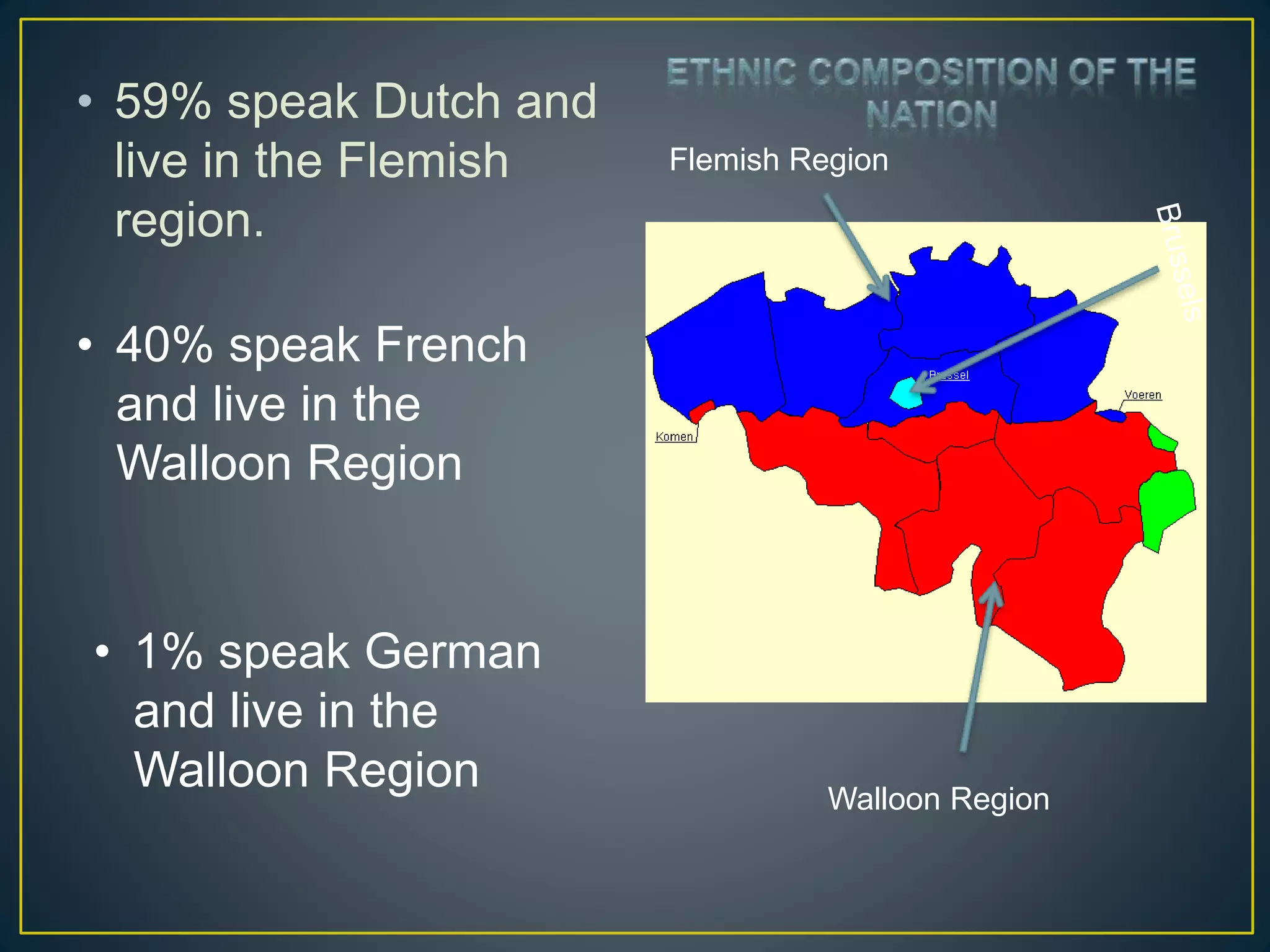 • 59% speak Dutch and
live in the Flemish
region.
Walloon Region
Flemish Region
• 40% speak French
and live in the
Walloon Region
• 1% speak German
and live in the
Walloon Region
 