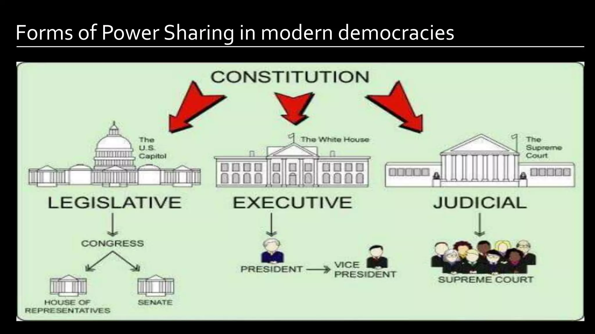 Forms of Power Sharing in modern democracies
Image by: kailashafoundation.org
Image By: toppr.com
 
