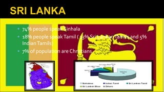  74% people speak Sinhala
 18% people speakTamil ( 13% Sri LankanTamils and 5%
IndianTamils)
 7% of population are Christians
 