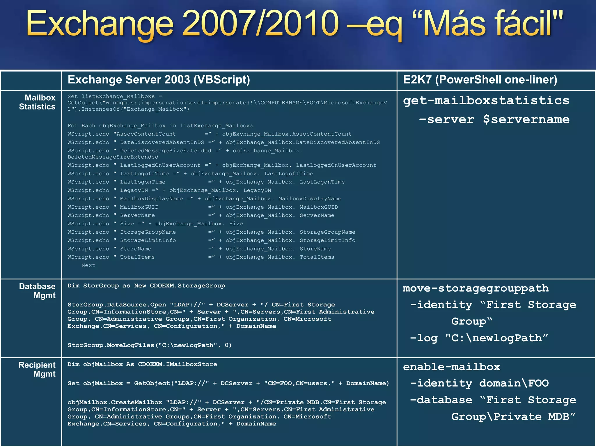 Exchange 2007/2010 –eq “Másfácil"