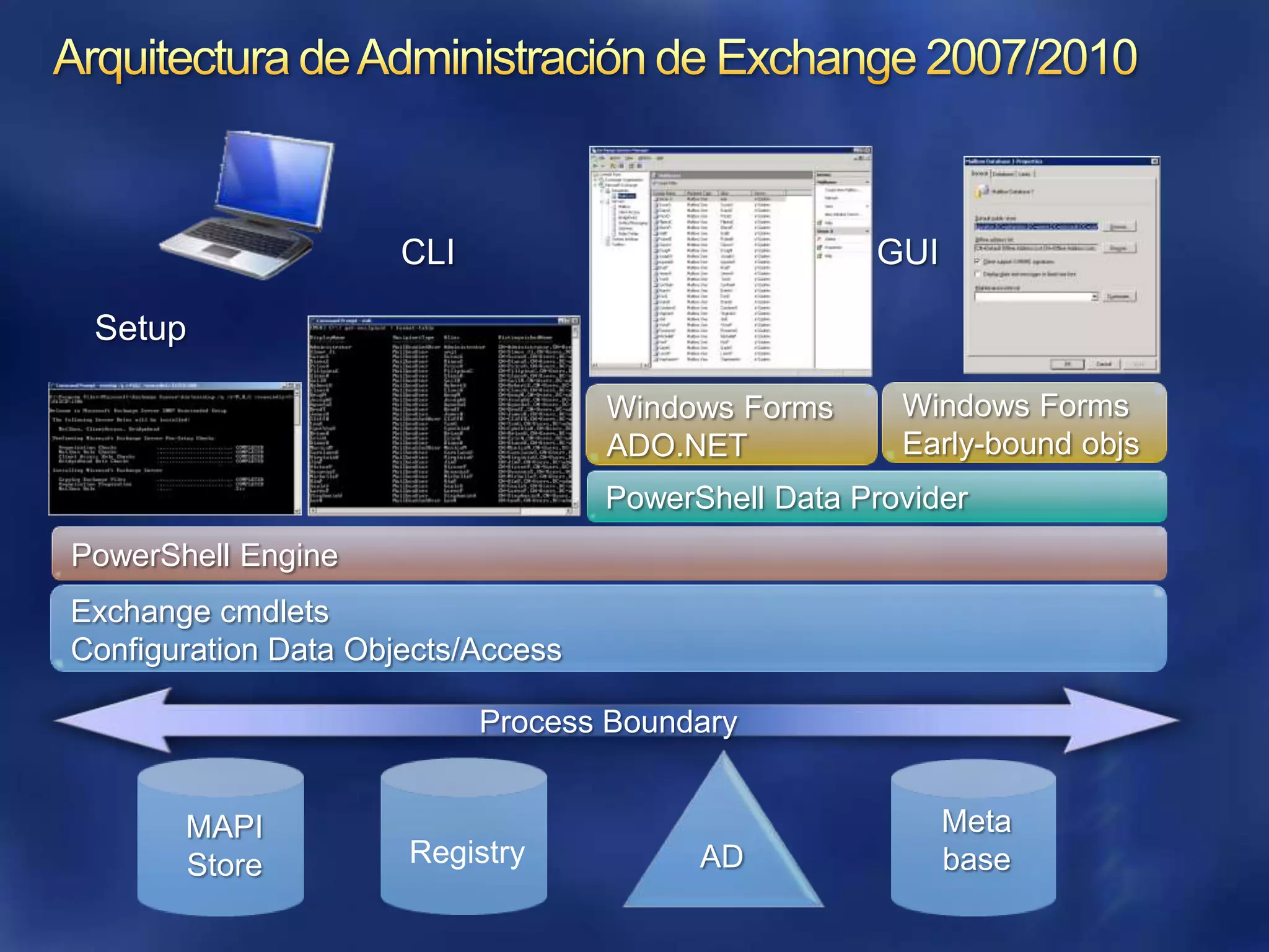 Arquitectura de Administración de Exchange 2007/2010CLIGUISetupWindows FormsEarly-bound objsWindows FormsADO.NETPowerShell Data ProviderPowerShell EngineExchange cmdletsConfiguration Data Objects/AccessProcess BoundaryMetabaseMAPIStoreRegistryAD