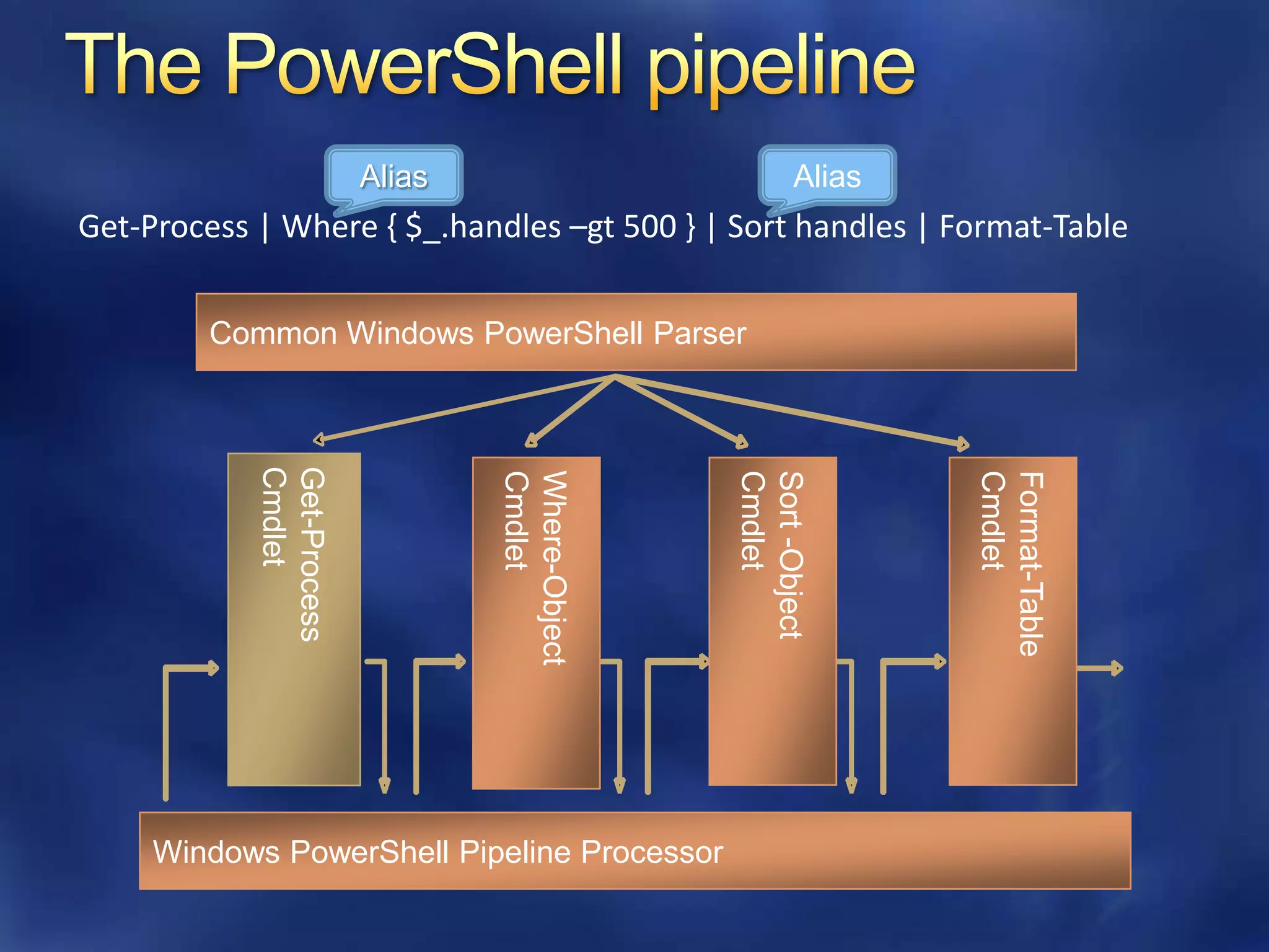 The PowerShell pipelineAliasAliasGet-Process | Where { $_.handles –gt 500 } | Sort handles | Format-TableCommon Windows PowerShell ParserGet-ProcessCmdletSort -ObjectCmdletFormat-TableCmdletWhere-ObjectCmdletWindows PowerShell Pipeline Processor
