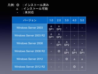 凡例: ◎ : インストール済み
△ : インストール可能
- : 未対応
バージョン 1.0 2.0 3.0 4.0 5.0
Windows Server 2003
△
SP1
△
SP2
- - -
Windows Server 2003 R2
△
SP1
△
SP2
- - -
Windows Server 2008 -
△
SP1
△
SP2
- -
Windows Server 2008 R2 - ◎
△
SP1
△
SP1
△
SP1
Windows Server 2012 - - ◎ △ △
Windows Server 2012 R2 - - - ◎ △
 