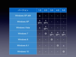 バージョン 1.0 2.0 3.0 4.0 5.0
Windows XP x64 △ - - - -
Windows XP
△
SP2
△
SP3
- - -
Windows Vista △
△
SP1
- - -
Windows 7 - ◎
△
SP1
△
SP1
△
SP1
Windows 8 - - ◎ - -
Windows 8.1 - - - ◎ △
Windows 10 - - - - ◎
 