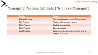 Code Focused Training
Managing Process Cmdlets (Not Task Manager)
Cmdlet Action
Debug-Process Attaches debugger to specified process(s)
Get-Process Returns all processes running
Start-Process Starts a new process
Stop-Process Stops a process
Wait-Process Suppresses the command prompt until a
process is stopped
© Syed Awase 2015-16 - PowerShell Ground Up! 36
 