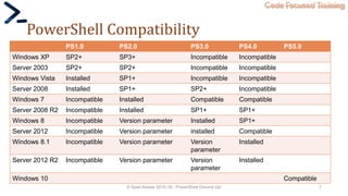 Code Focused Training
PowerShell Compatibility
© Syed Awase 2015-16 - PowerShell Ground Up! 7
PS1.0 PS2.0 PS3.0 PS4.0 PS5.0
Windows XP SP2+ SP3+ Incompatible Incompatible
Server 2003 SP2+ SP2+ Incompatible Incompatible
Windows Vista Installed SP1+ Incompatible Incompatible
Server 2008 Installed SP1+ SP2+ Incompatible
Windows 7 Incompatible Installed Compatible Compatible
Server 2008 R2 Incompatible Installed SP1+ SP1+
Windows 8 Incompatible Version parameter Installed SP1+
Server 2012 Incompatible Version parameter installed Compatible
Windows 8.1 Incompatible Version parameter Version
parameter
Installed
Server 2012 R2 Incompatible Version parameter Version
parameter
Installed
Windows 10 Compatible
 
