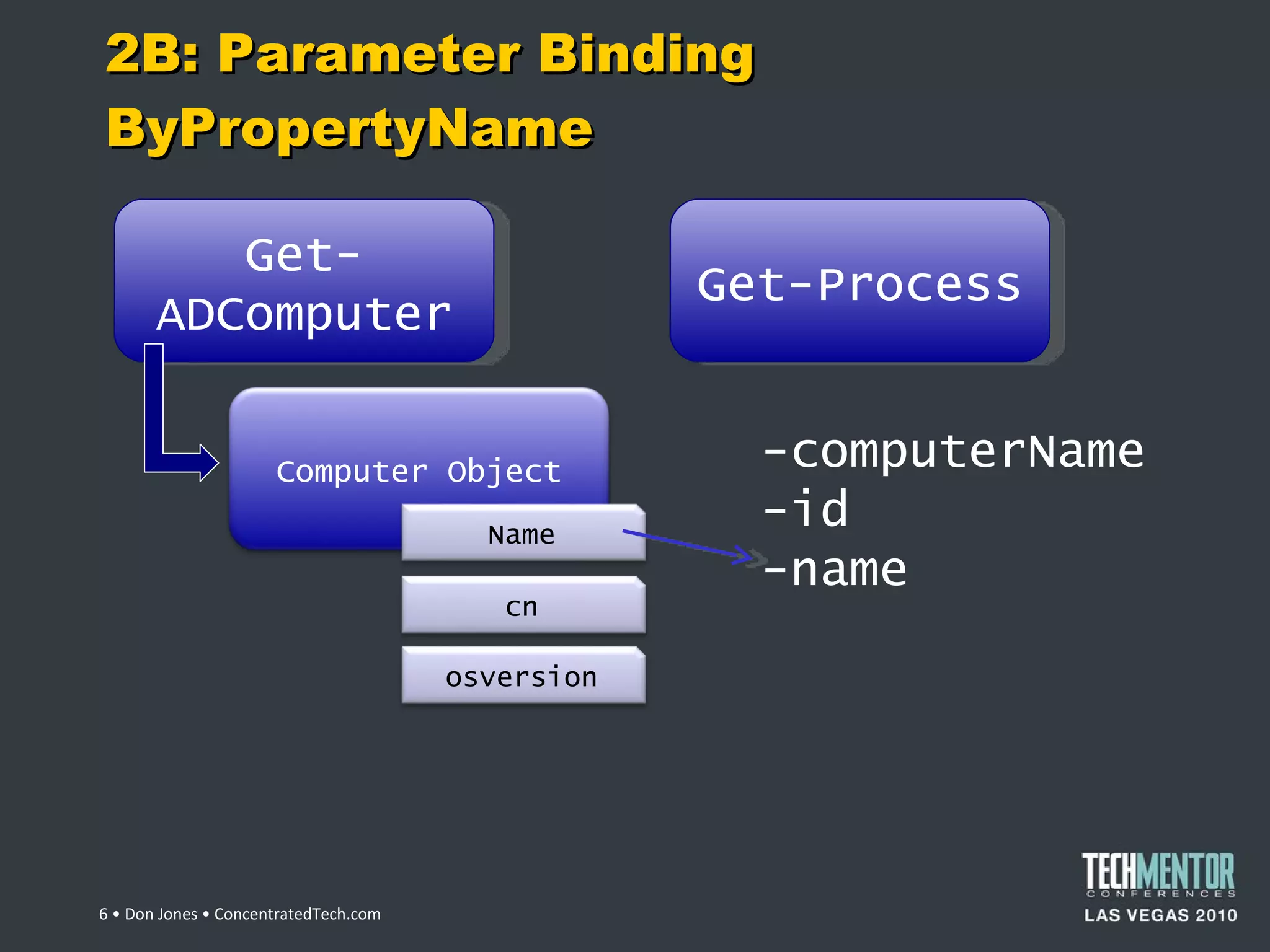 2B: Parameter Binding ByPropertyName  • Don Jones • ConcentratedTech.com Get-Process Get-ADComputer -computerName -id -name Computer Object Name cn osversion 