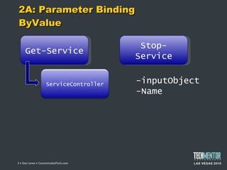 2A: Parameter Binding ByValue  • Don Jones • ConcentratedTech.com Stop-Service Get-Service -inputObject -Name ServiceController 