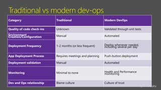 @ITProGuru
Traditional vs modern dev-ops
Category Traditional Modern DevOps
Quality of code check-ins Unknown Validated through unit tests
Environment
Creation/Configuration Manual Automated
Deployment Frequency 1-2 months (or less frequent) Deploy whenever needed,
including several per day
App Deployment Process Requires meetings and planning Push-button deployment
Deployment validation Manual Automated
Monitoring Minimal to none Health and Performance
monitoring
Dev and Ops relationship Blame culture Culture of trust
 