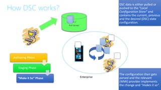 DC /
Pull Server
How DSC works?
Authoring Phase
Staging Phase
“Make it So” Phase
DSC data is either pulled or
pushed to the “Local
Configuration Store” and
contains the current, previous
and the desired (DSC) state
configuration.
Enterprise
The configuration then gets
parsed and the relevant
(WMI) provider implements
the change and “makes it so”.
 