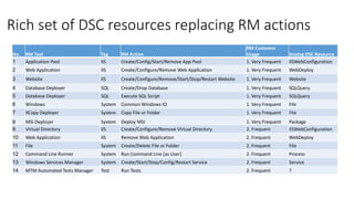 Rich set of DSC resources replacing RM actions
No. RM Tool Tag RM Action
RM Customer
Usage Analog DSC Resource
1 Application Pool IIS Create/Config/Start/Remove App Pool 1. Very Frequent IISWebConfiguration
2 Web Application IIS Create/Configure/Remove Web Application 1. Very Frequent WebDeploy
3 Website IIS Create/Configure/Remove/Start/Stop/Restart Website 1. Very Frequent Website
4 Database Deployer SQL Create/Drop Database 1. Very Frequent SQLQuery
5 Database Deployer SQL Execute SQL Script 1. Very Frequent SQLQuery
6 Windows System Common Windows IO 1. Very Frequent File
7 XCopy Deployer System Copy File or Folder 1. Very Frequent File
8 MSI Deployer System Deploy MSI 1. Very Frequent Package
9 Virtual Directory IIS Create/Configure/Remove Virtual Directory 2. Frequent IISWebConfiguration
10 Web Application IIS Remove Web Application 2. Frequent WebDeploy
11 File System Create/Delete File or Folder 2. Frequent File
12 Command Line Runner System Run Command Line [as User] 2. Frequent Process
13 Windows Services Manager System Create/Start/Stop/Config/Restart Service 2. Frequent Service
14 MTM Automated Tests Manager Test Run Tests 2. Frequent ?
 
