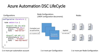 Azure Automation DSC LifeCycle
 