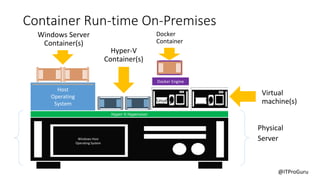 @ITProGuru
Container Run-time On-Premises
Virtual
machine(s)
Hyper-V
Container(s)
Windows Server
Container(s)
Docker
Container
Physical
Server
Linux
 