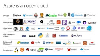 @ITProGuru
Applications
Clients
Infrastructure
Management
Databases &
Middleware
App Frameworks
& Tools
DevOps
PaaS
Azure is an open cloud
Orches
tration
 