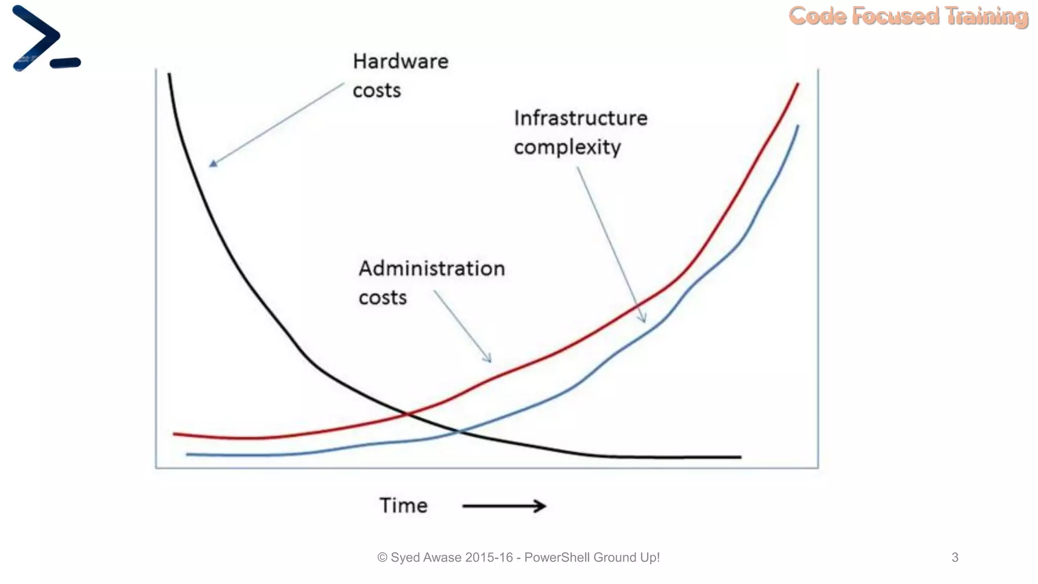 Code Focused Training
© Syed Awase 2015-16 - PowerShell Ground Up! 3
 